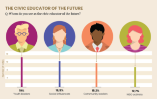 Bar chart titled "The Civic Educator of the Future" shows youth leaders (19%), social influencers (16.5%), and others as future educators. Icons represent each category.